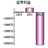 経常利益