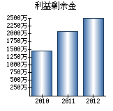 利益剰余金