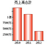 売上高合計