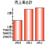 売上高合計