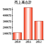 売上高合計