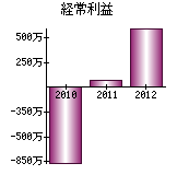 経常利益