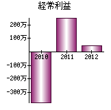 経常利益