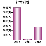 経常利益