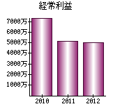 経常利益