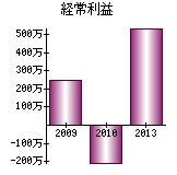 経常利益