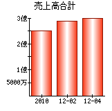 売上高合計