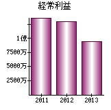 経常利益