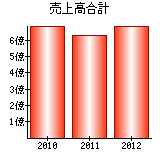 売上高合計