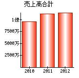 売上高合計