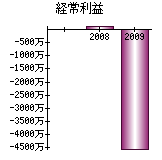 経常利益