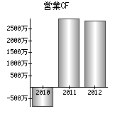 営業活動によるキャッシュフロー