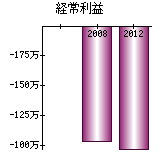 経常利益