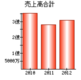 売上高合計