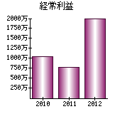 経常利益