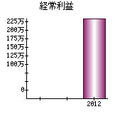 経常利益