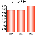 売上高合計