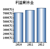 利益剰余金