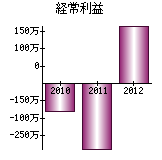 経常利益