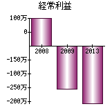 経常利益