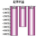 経常利益