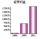 経常利益