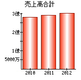 売上高合計