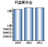 利益剰余金