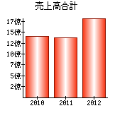 売上高合計