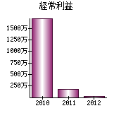 経常利益