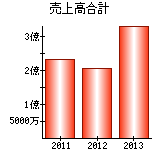 売上高合計