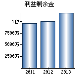 利益剰余金