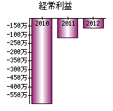 経常利益