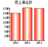 売上高合計