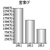 営業活動によるキャッシュフロー