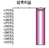 経常利益