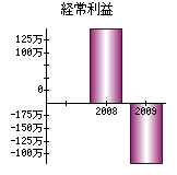 経常利益