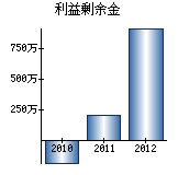 利益剰余金