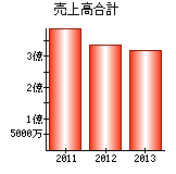 売上高合計