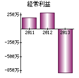 経常利益