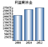 利益剰余金