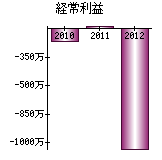 経常利益