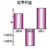 経常利益