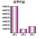 経常利益