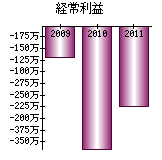 経常利益