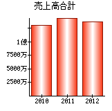 売上高合計