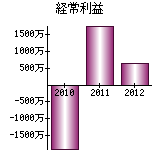 経常利益