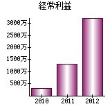 経常利益