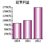 経常利益