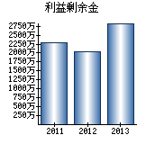 利益剰余金